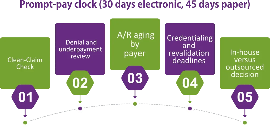 Prompt-pay clock (30 days electronic, 45 days paper) 