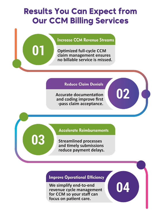 Results You Can Expect from Our CCM Billing Services