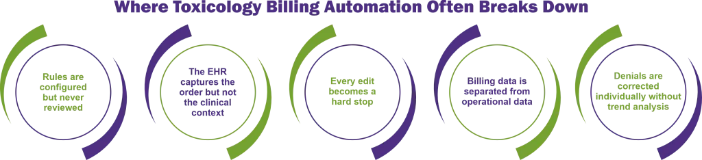 Where Toxicology Billing Automation Often Breaks Down