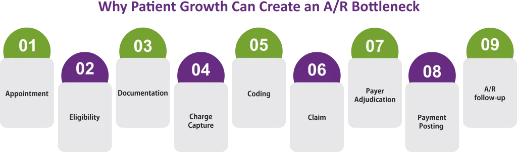 Why Patient Growth Can Create an AR Bottleneck
